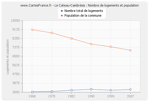 Le Cateau-Cambrésis : Nombre de logements et population